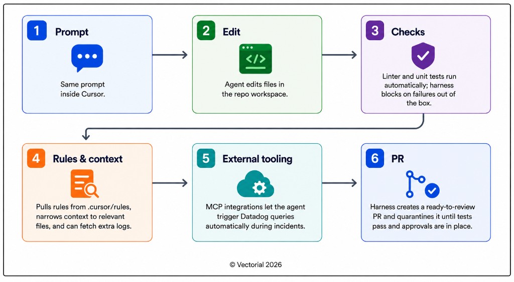 Cursor agent harness workflow: prompt, edit, checks, rules and context, external tooling, and PR